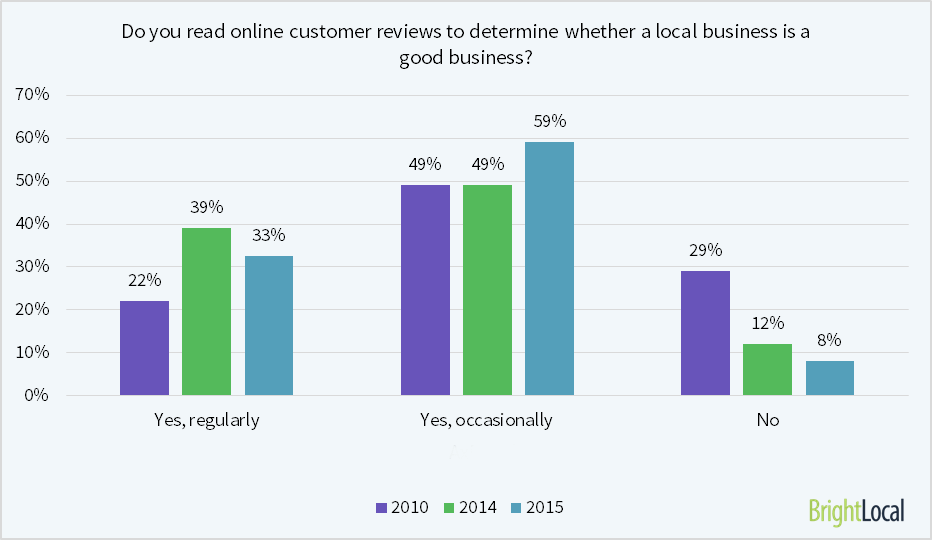 92% of Customers Read Online Reviews to Judge Local Business: How